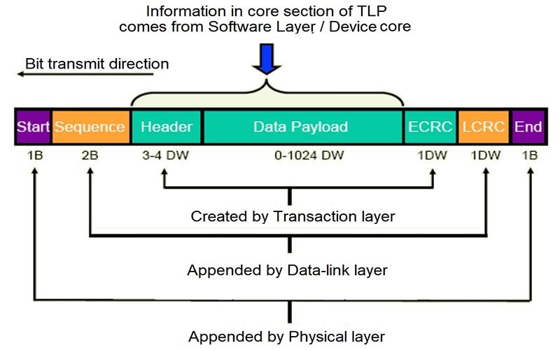 Diagram of a PCIe transaction layer packet structure