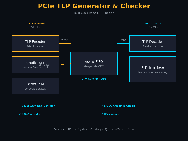 PCIe TLP Architecture
